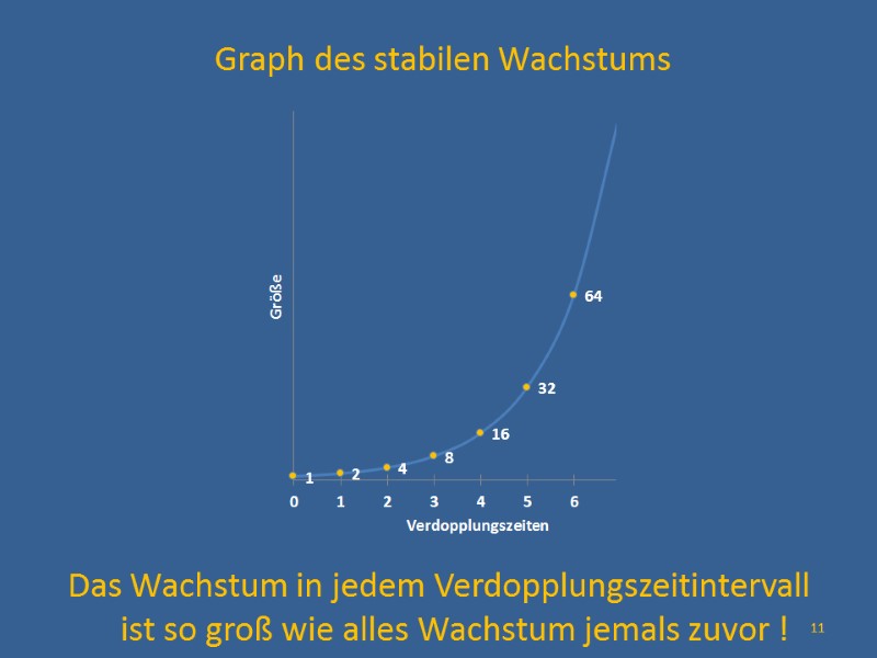 Graph des stabilen Wachstums          Das